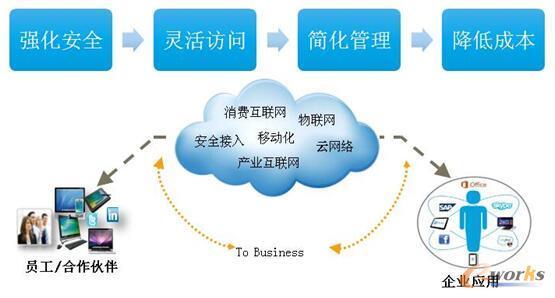 我們希望企業(yè)里面業(yè)務(wù)系統(tǒng)更加安全,訪問(wèn)的時(shí)候能夠更靈活,信息系統(tǒng)