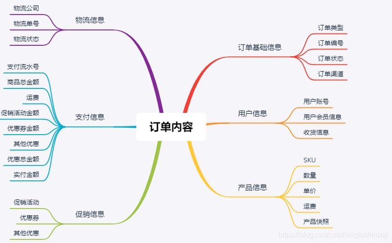 需要先梳理企業(yè)整體業(yè)務(wù)系統(tǒng)之間的關(guān)系和訂單系統(tǒng)上下游的關(guān)系,只有