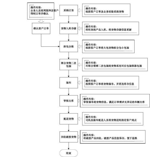 物流公司總體業務流程及倉儲流程圖