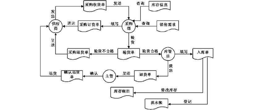 管理信息系統(tǒng)數(shù)據(jù)流程圖和業(yè)務(wù)流程圖(經(jīng)典作品)doc資料