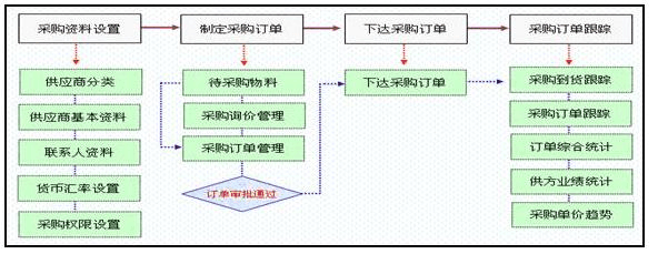 企業(yè)業(yè)務(wù)流程圖