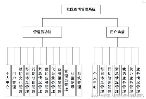 java jsp社區疫情管理系統ec7b9 如何找到適合自己的畢業設計的指南