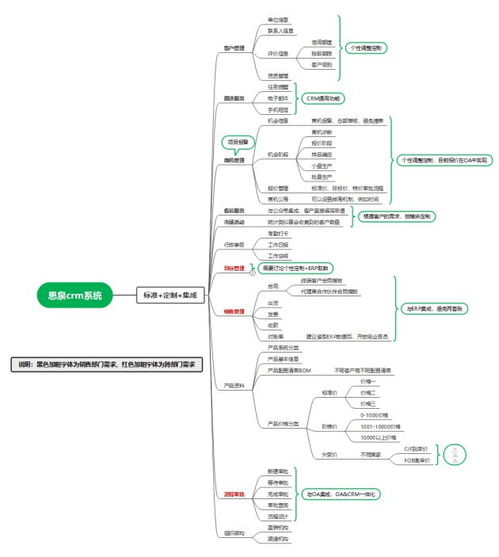 思泉軟件 一文讓你看懂crm,解決企業crm之痛