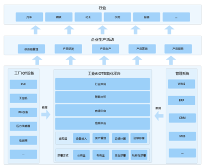 AIOT在企業數字化轉型中的機遇和挑戰