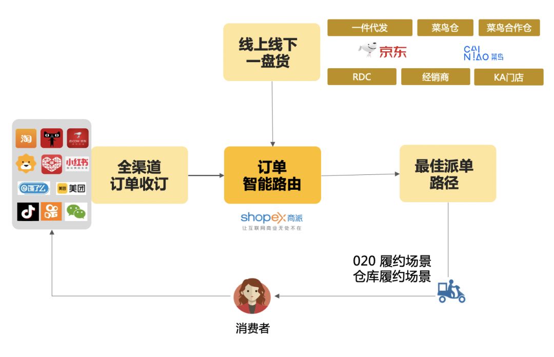 快消食品企業的中臺需求