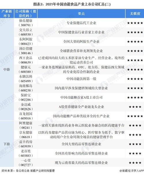 2022年功能食品產(chǎn)業(yè)上市公司全方位對比 附業(yè)務(wù)布局匯總 業(yè)績對比 業(yè)務(wù)規(guī)劃等