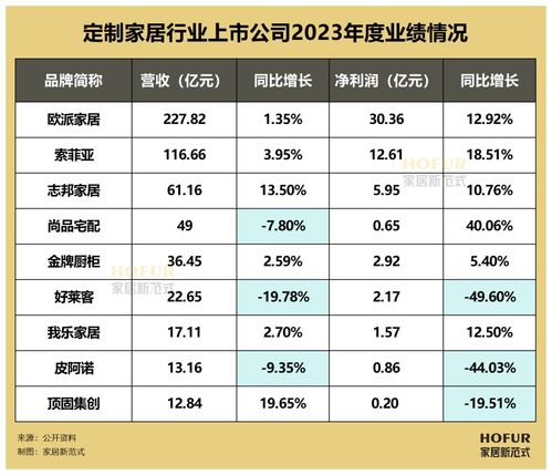13大行業(yè) 108家公司 上市家居企業(yè)2023年業(yè)績榜全覽