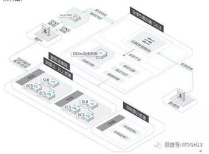 阿里云云解析dns 成就安全訪問