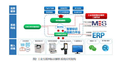 工業互聯網標識解析創新加速新型工業化
