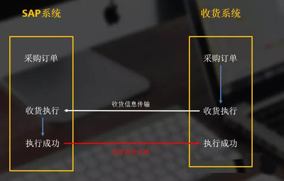 SAP業務顧問,一篇合格的SAP功能開發說明書如何寫–接口篇