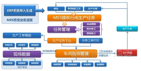 小型企業(yè)如何正確使用MES軟件?
