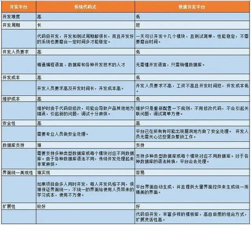 為什么很多公司選用快速開發(fā)平臺開發(fā)
