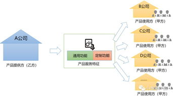 關于b端產品的概念和分類的一些思考和預測