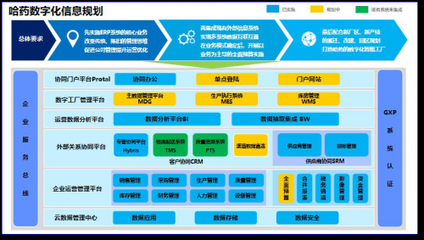 哈藥數字化的“脈絡”