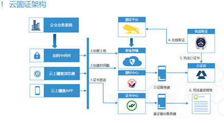 沃通CA助力深圳市場(chǎng)稽查局“云上稽查”云固證