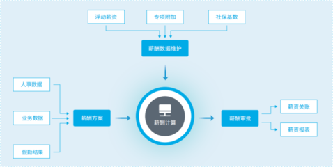 智能薪資軟件,助企業(yè)高層擺脫算薪困境