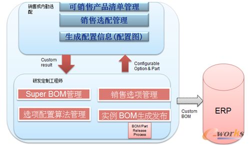 基于plm erp的銷售選配平臺