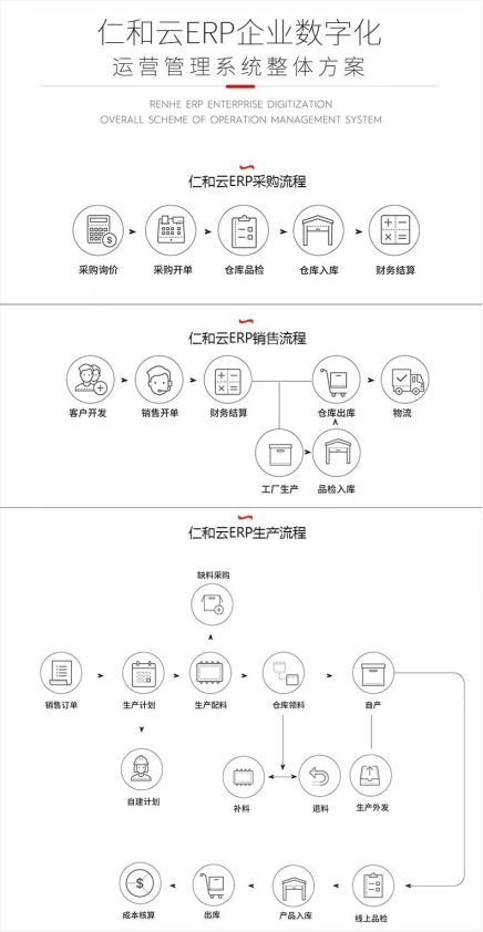 仁和云erp系統(tǒng) 如何快速幫助制造業(yè)升級轉(zhuǎn)型