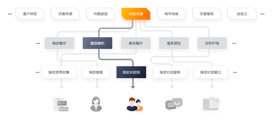 Live800:你的在線客服系統(tǒng)是否支持這些定制化功能?