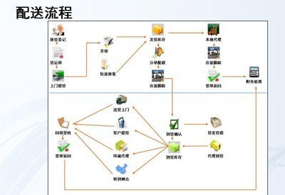 [物流雜談]芒果技術(shù)-專注于物流信息系統(tǒng)ERP軟件定制服務(wù)!_物流管理_天涯社區(qū)