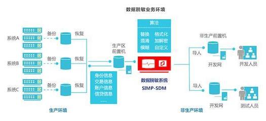 金融企業:我們為什么一定要做數據脫敏?
