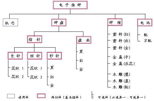 產品結構 物料清單與定制物料單