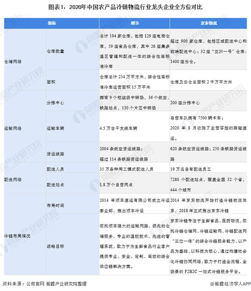 干貨 2021年中國農(nóng)產(chǎn)品冷鏈物流行業(yè)龍頭企業(yè)分析 順豐冷運 我國供應(yīng)鏈型農(nóng)產(chǎn)品冷鏈物流龍頭企業(yè)